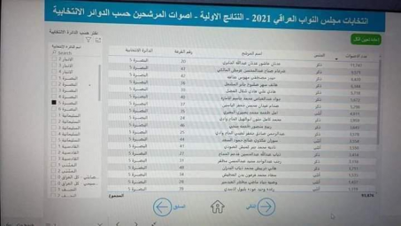 اعلان نتائج الانتخابات لمحافظة البصرة 