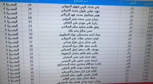 اعلان نتائج الانتخابات لمحافظة البصرة 