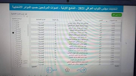 اعلان نتائج الانتخابات لمحافظة البصرة 