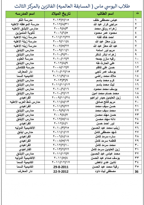 ٣٦ تلميذا من مدارس البصرة يحققون المرتبة الثالثة ع