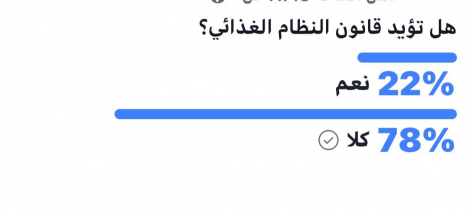 استبيان بشأن قانون الأمن الغذائي 77% رافضا و23‎%‎ 