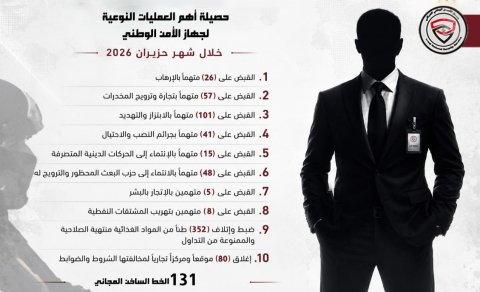 جهاز الامن الوطني يعلن حصيلة أهم العمليات النوعية للجهاز خلال شهر حزيران ٢٠٢٦